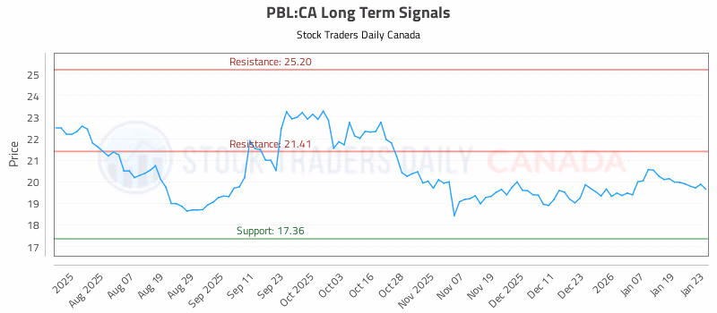 Stock Chart for PBL:CA