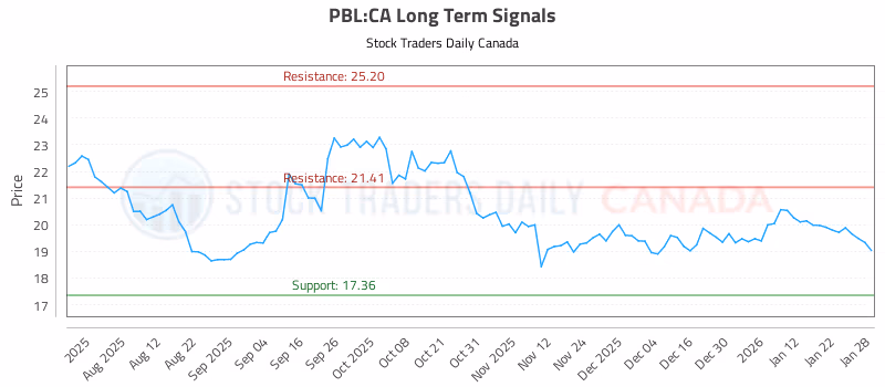 Stock Chart for PBL:CA