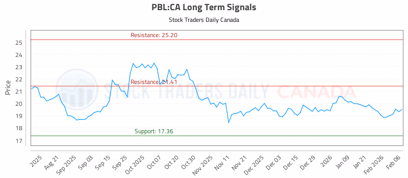 Stock Chart for PBL:CA