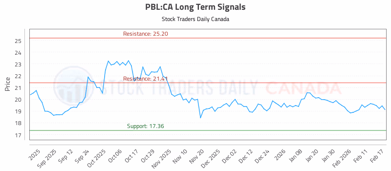 Stock Chart for PBL:CA