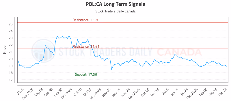 Stock Chart for PBL:CA