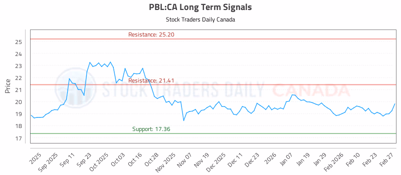 Stock Chart for PBL:CA