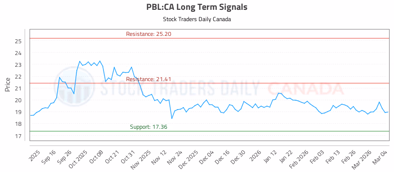 Stock Chart for PBL:CA