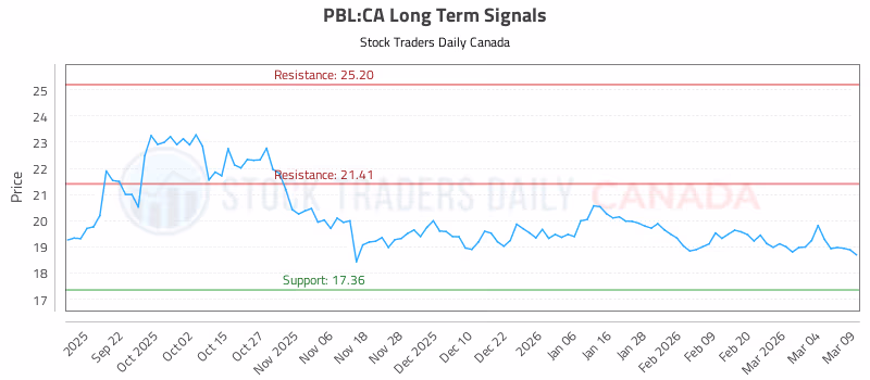 Stock Chart for PBL:CA