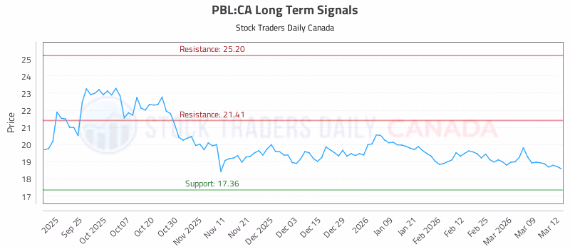 Stock Chart for PBL:CA