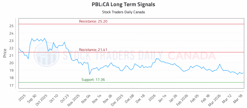 Stock Chart for PBL:CA