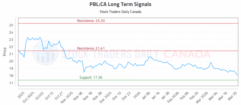 Stock Chart for PBL:CA