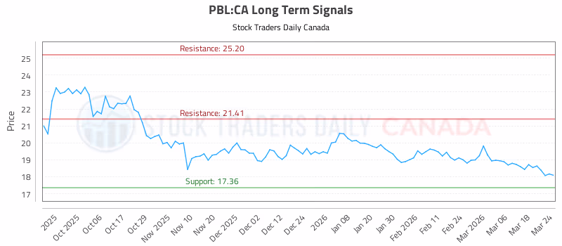 Stock Chart for PBL:CA