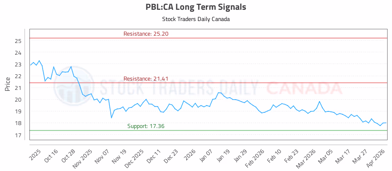 Stock Chart for PBL:CA