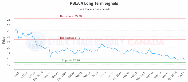 Stock Chart for PBL:CA