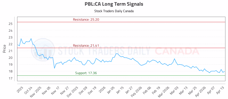 Stock Chart for PBL:CA