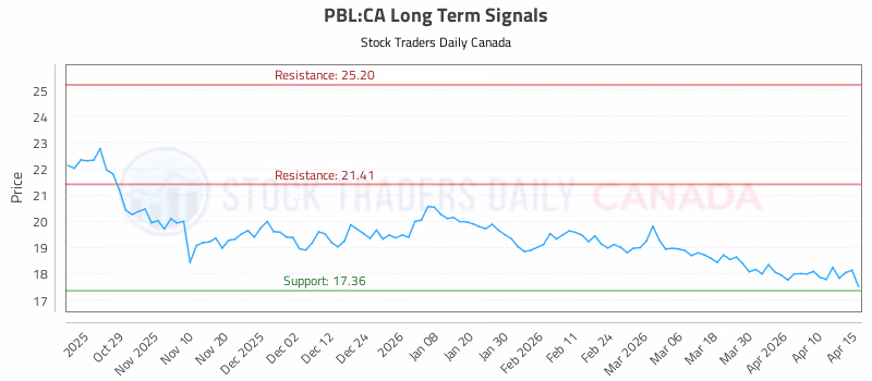 Stock Chart for PBL:CA