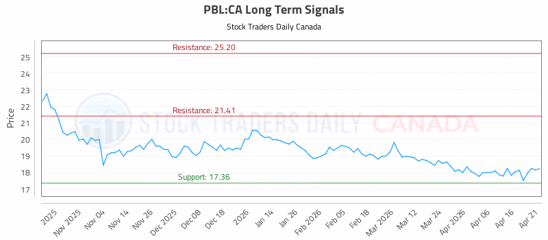 Stock Chart for PBL:CA