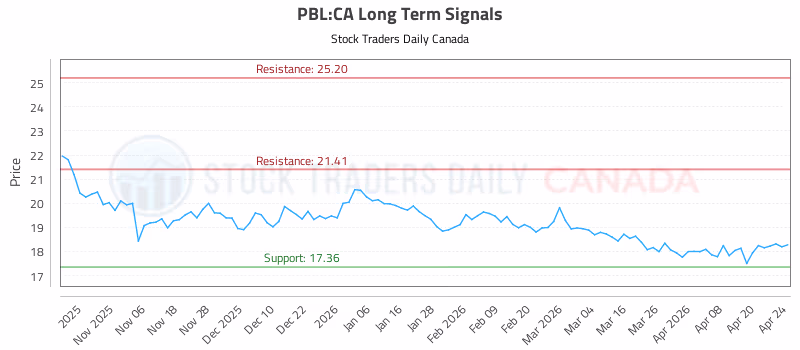 Stock Chart for PBL:CA
