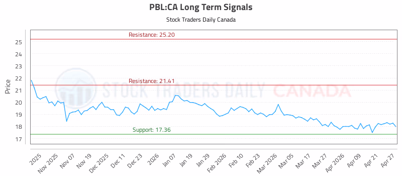 Stock Chart for PBL:CA