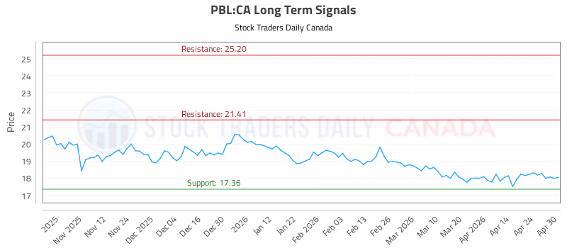 Stock Chart for PBL:CA