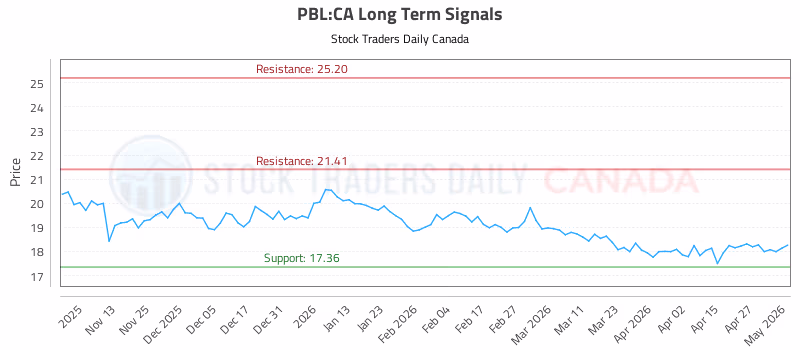Stock Chart for PBL:CA