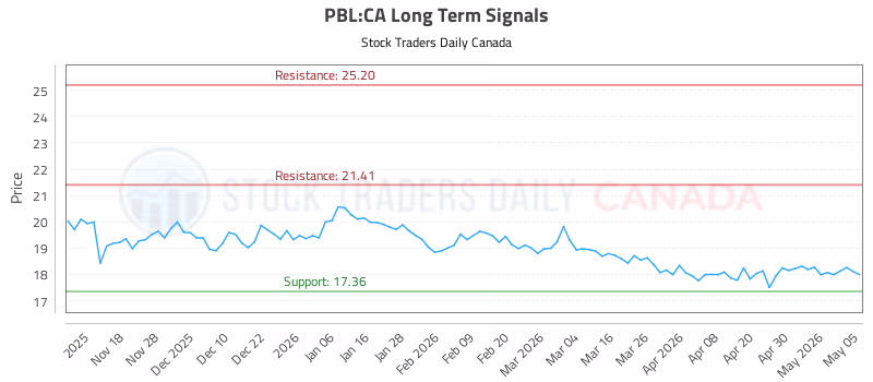 Stock Chart for PBL:CA