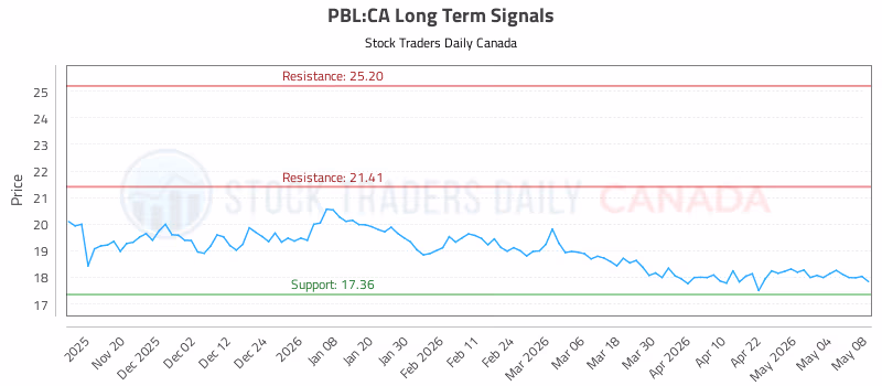 Stock Chart for PBL:CA