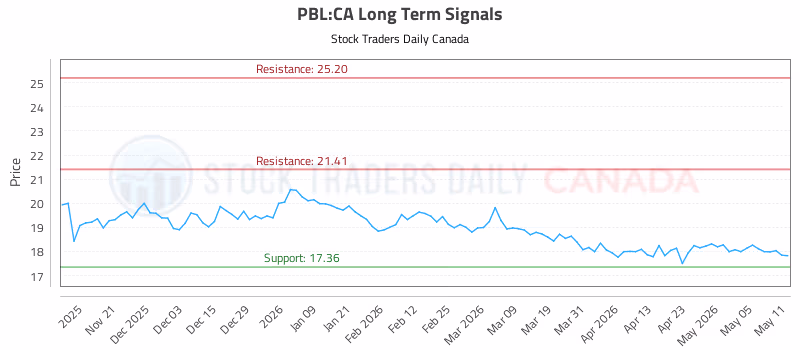 Stock Chart for PBL:CA