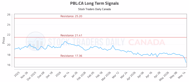 Stock Chart for PBL:CA