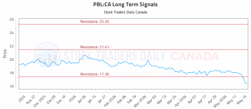 Stock Chart for PBL:CA