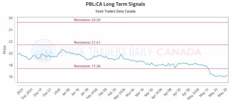 Stock Chart for PBL:CA