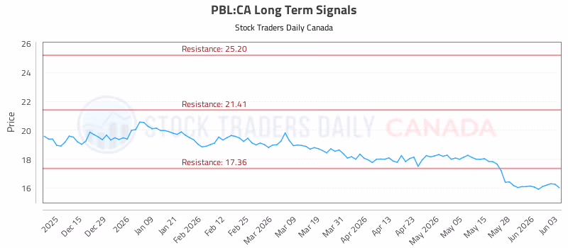 Stock Chart for PBL:CA
