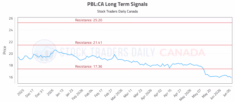 Stock Chart for PBL:CA