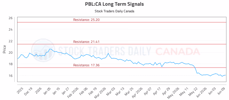 Stock Chart for PBL:CA