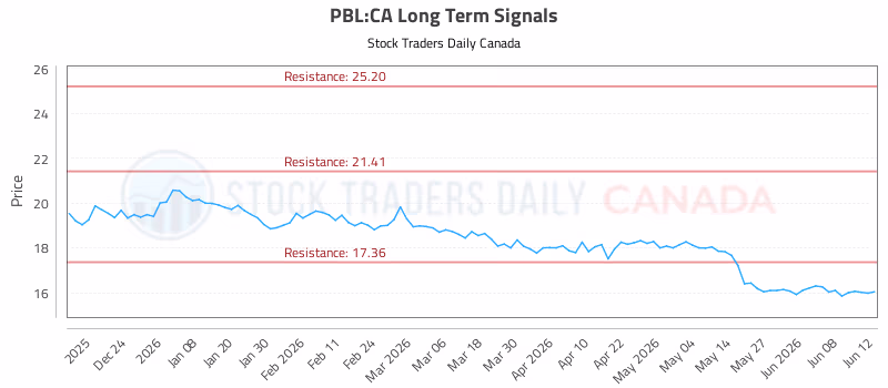 Stock Chart for PBL:CA