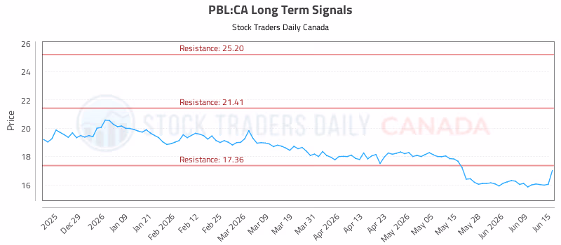 Stock Chart for PBL:CA