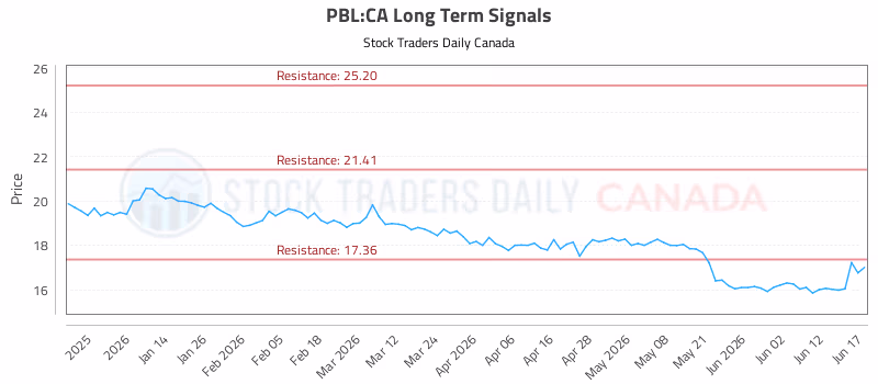 Stock Chart for PBL:CA