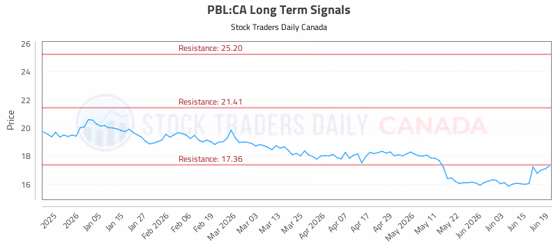 Stock Chart for PBL:CA