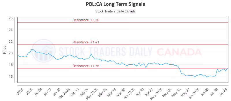 Stock Chart for PBL:CA