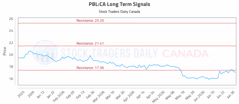 Stock Chart for PBL:CA