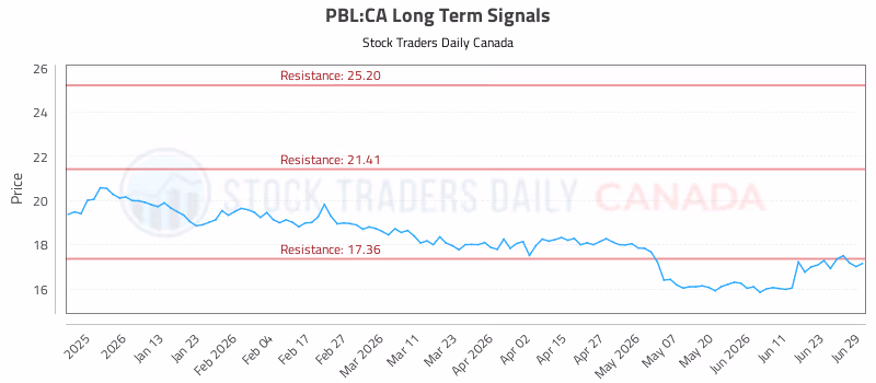 Stock Chart for PBL:CA