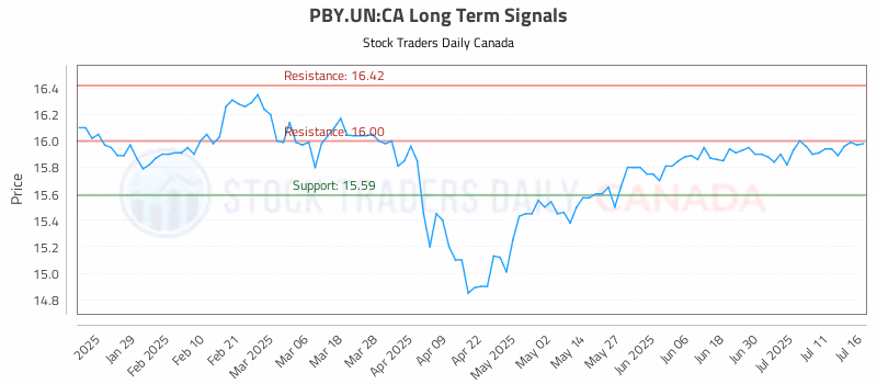 Stock Chart for PBY.UN:CA