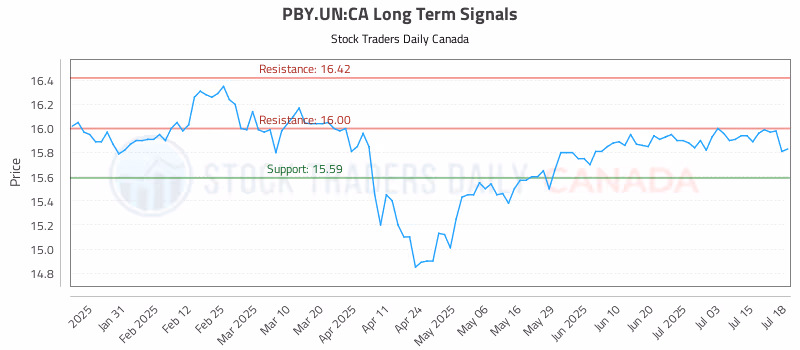 Stock Chart for PBY.UN:CA