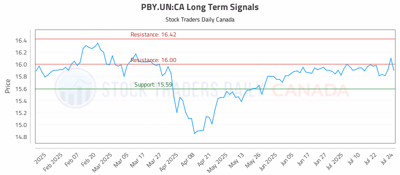 Stock Chart for PBY.UN:CA