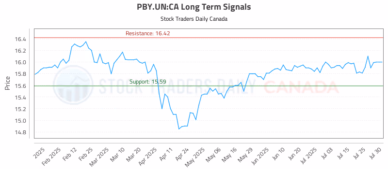 Stock Chart for PBY.UN:CA