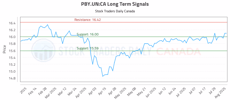 Stock Chart for PBY.UN:CA