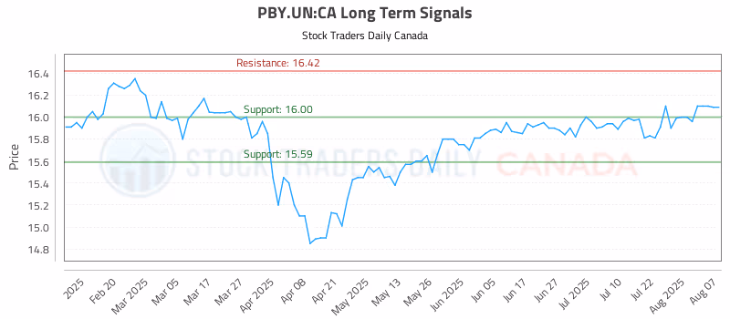 Stock Chart for PBY.UN:CA