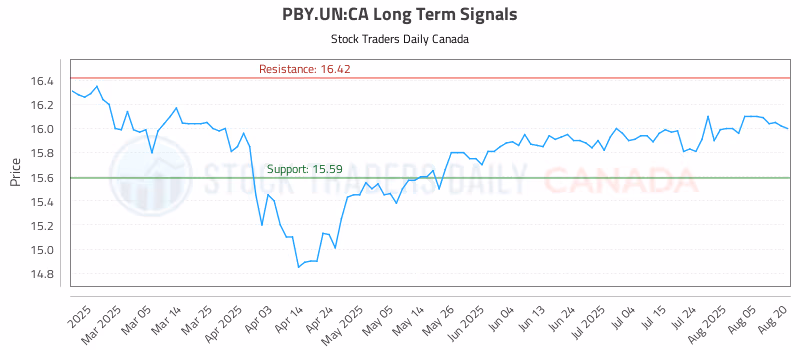 Stock Chart for PBY.UN:CA