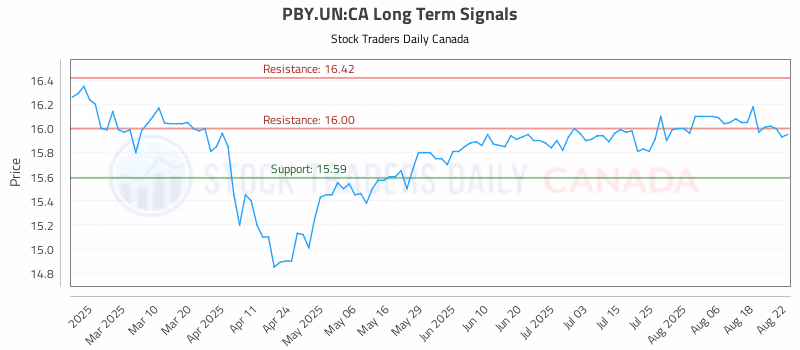 Stock Chart for PBY.UN:CA