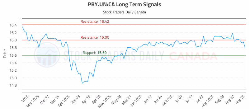 Stock Chart for PBY.UN:CA