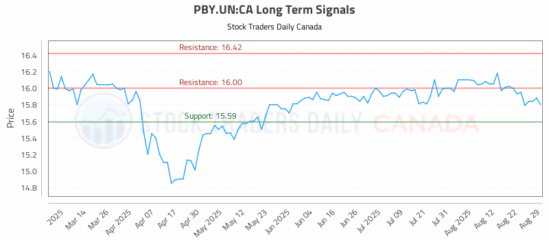 Stock Chart for PBY.UN:CA