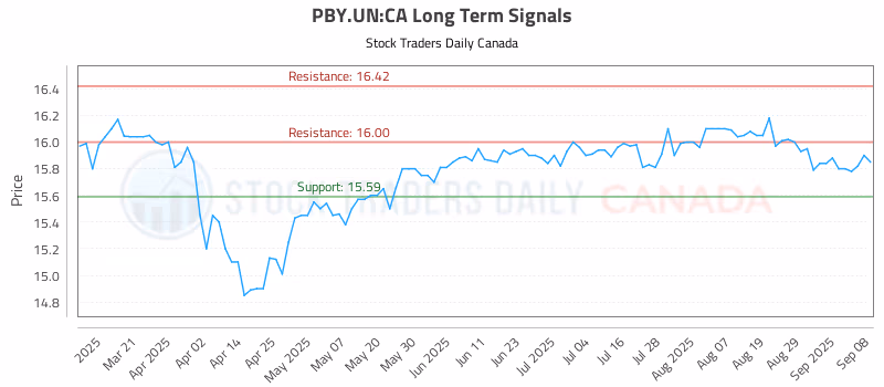 Stock Chart for PBY.UN:CA