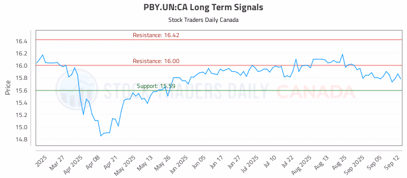 Stock Chart for PBY.UN:CA