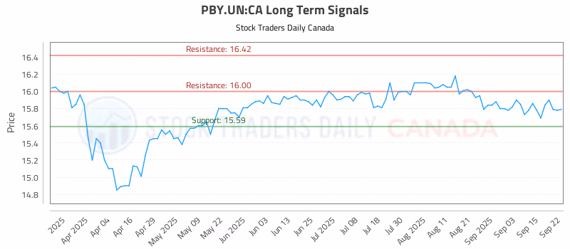 Stock Chart for PBY.UN:CA